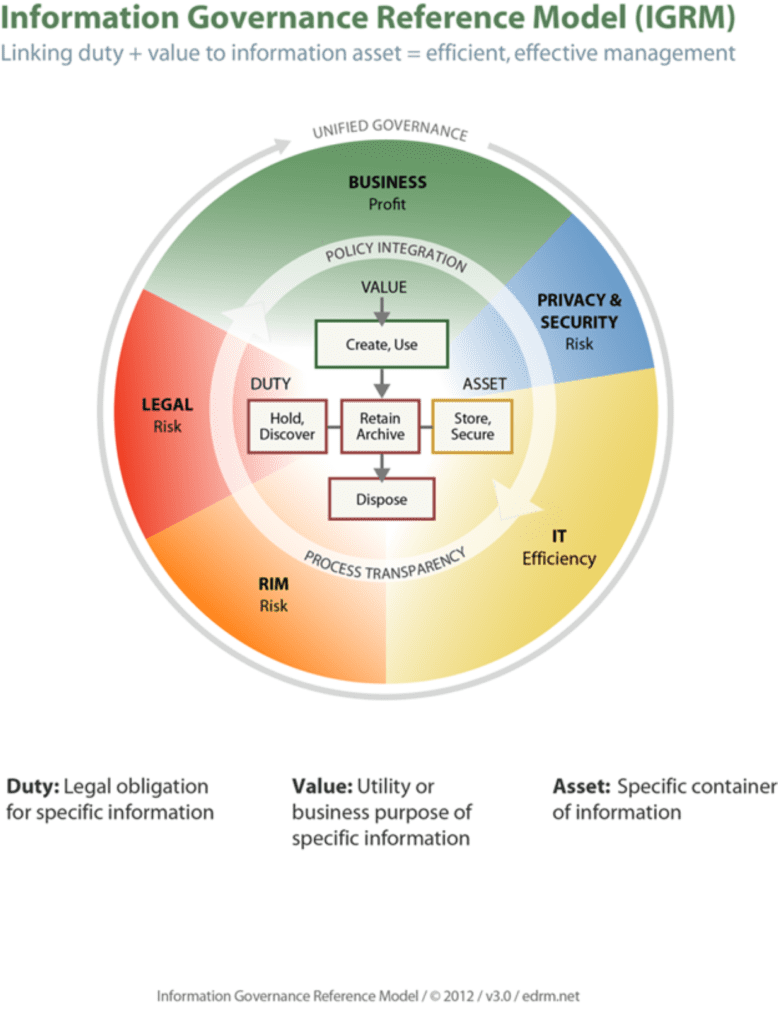 IG Reference Model