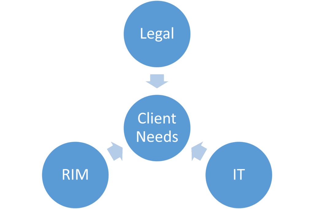 Graphic depicting cross disciplinary client needs