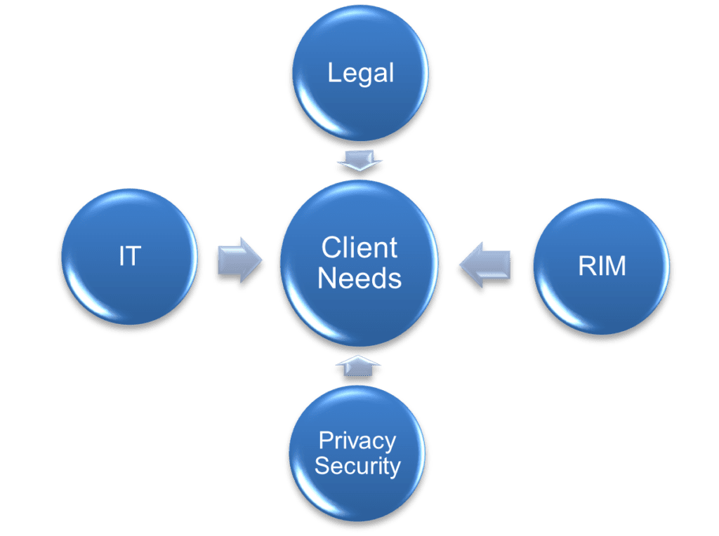 Graphic depicting makeup of retention policy team: Legal, IT, Privacy/Security, and RIM (Records and Information Management)