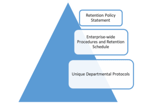Graphic showing retention policy structure - statement-procedures-schedule-departmental protocols