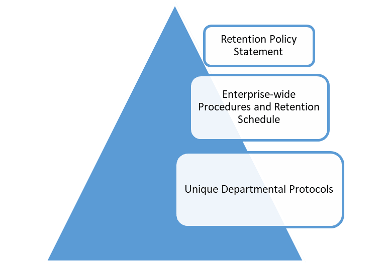 Graphic showing retention policy structure - statement-procedures-schedule-departmental protocols